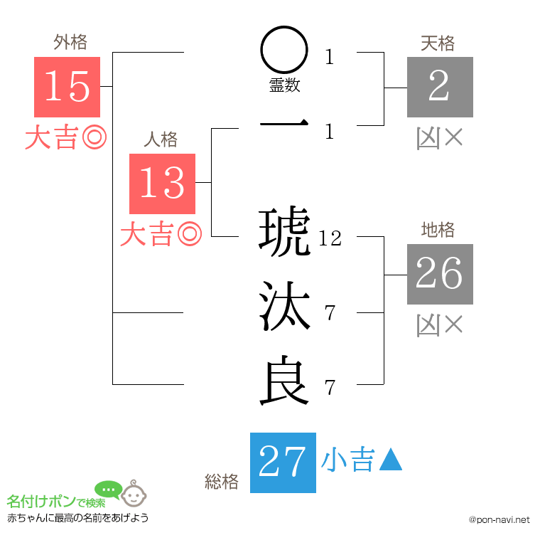 一 琥汰良さんの姓名判断結果