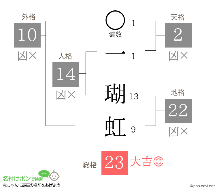 一 瑚虹さんの姓名判断結果