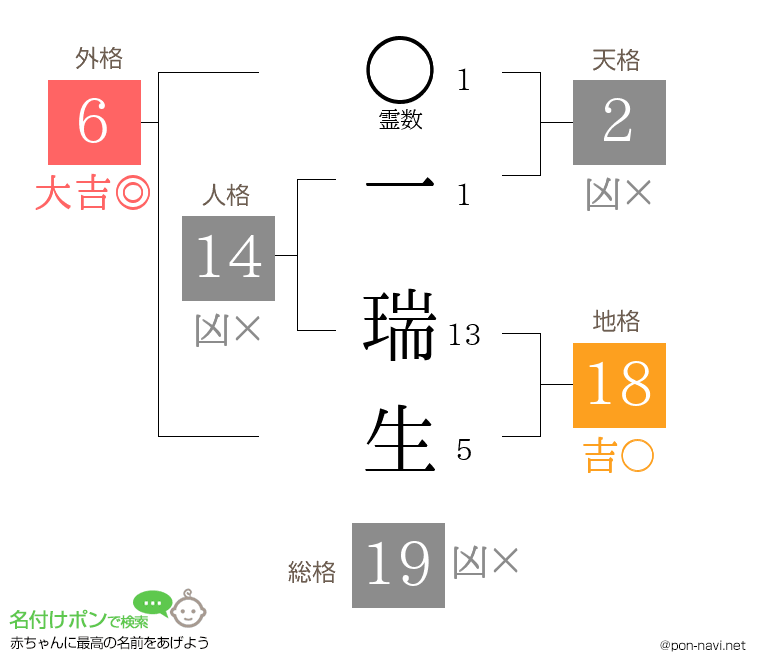 一 瑞生さんの姓名判断結果