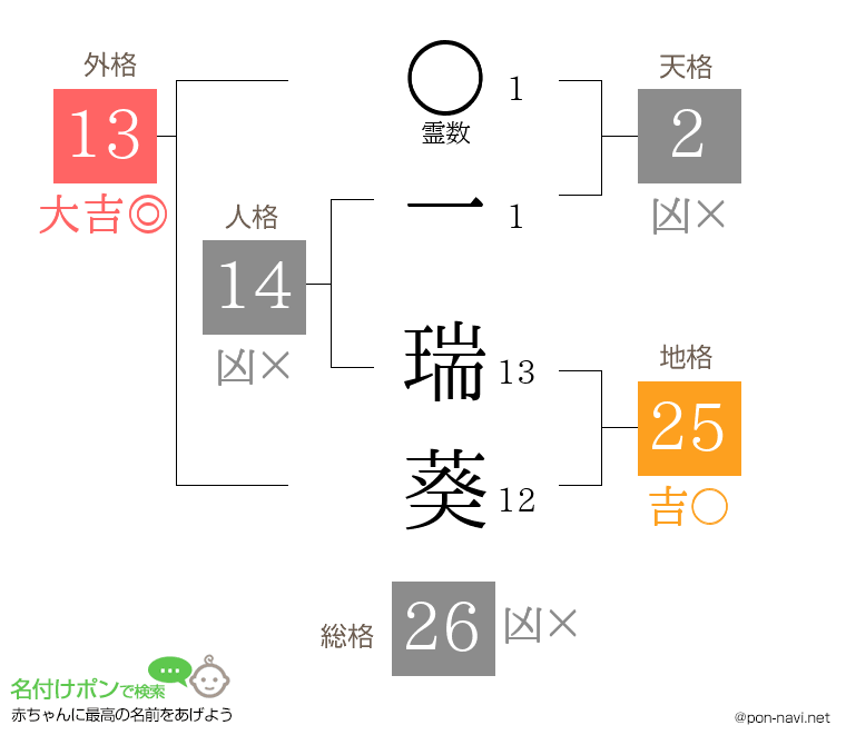 一 瑞葵さんの姓名判断結果