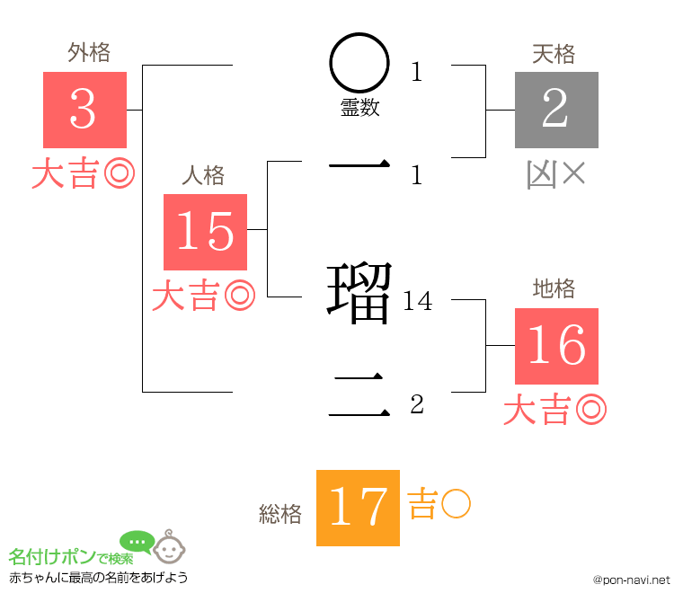 一 瑠二さんの姓名判断結果