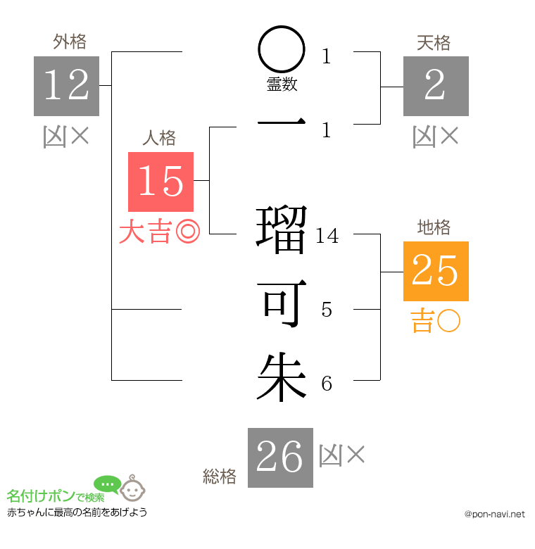 一 瑠可朱さんの姓名判断結果