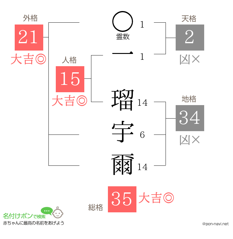 一 瑠宇爾さんの姓名判断結果