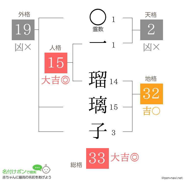 一 瑠璃子さんの姓名判断結果