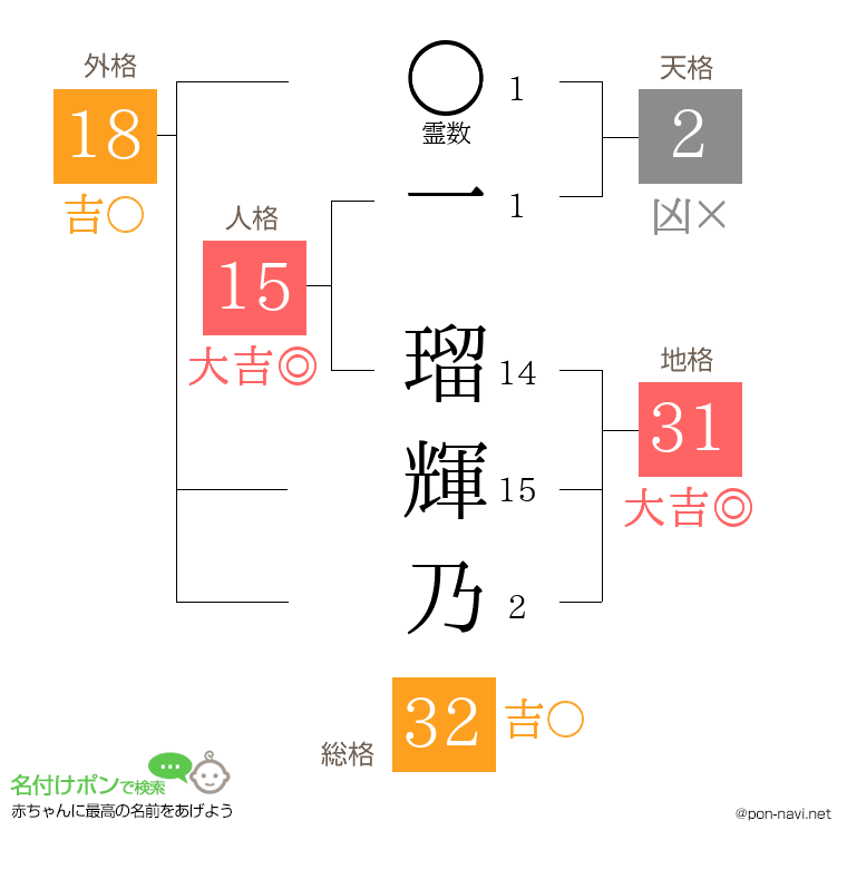 一 瑠輝乃さんの姓名判断結果