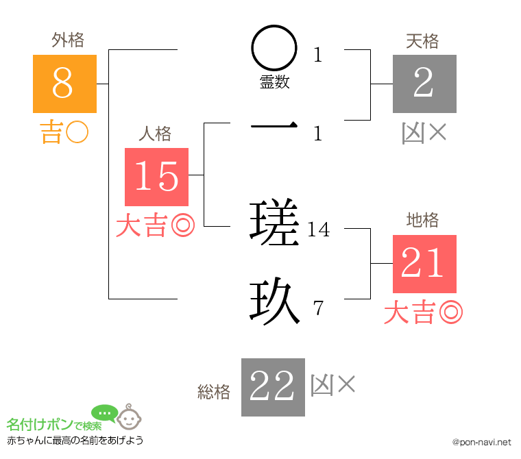 一 瑳玖さんの姓名判断結果