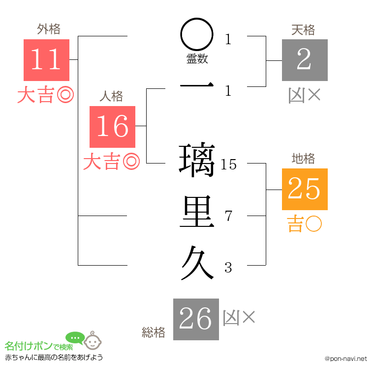 一 璃里久さんの姓名判断結果