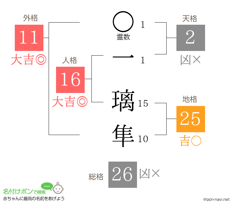 一 璃隼さんの姓名判断結果