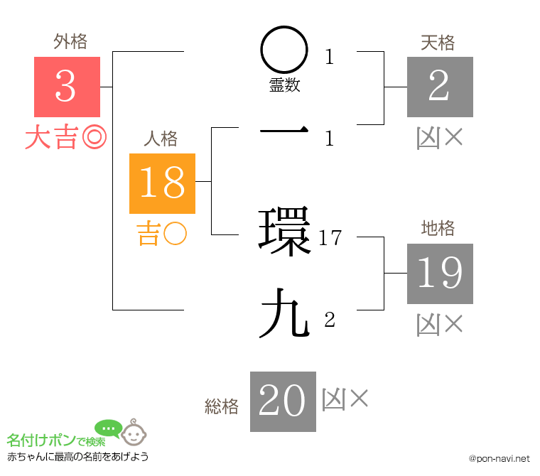 一 環九さんの姓名判断結果