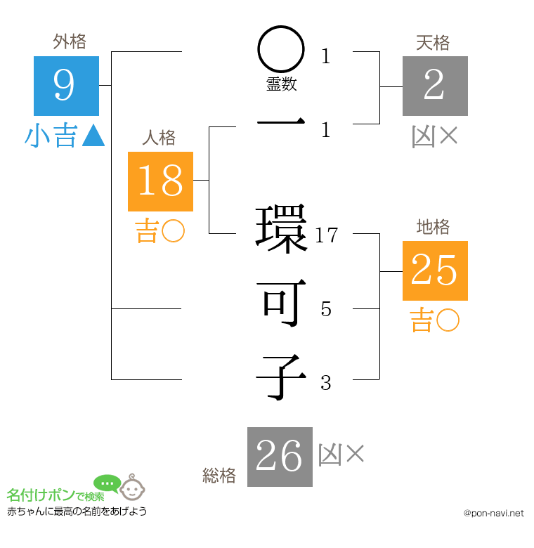 一 環可子さんの姓名判断結果