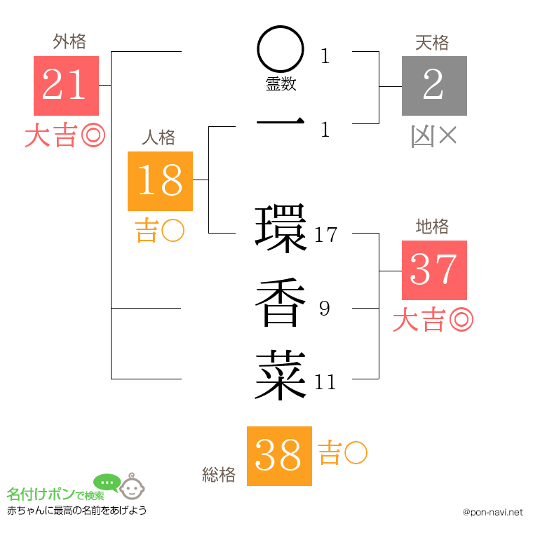 一 環香菜さんの姓名判断結果