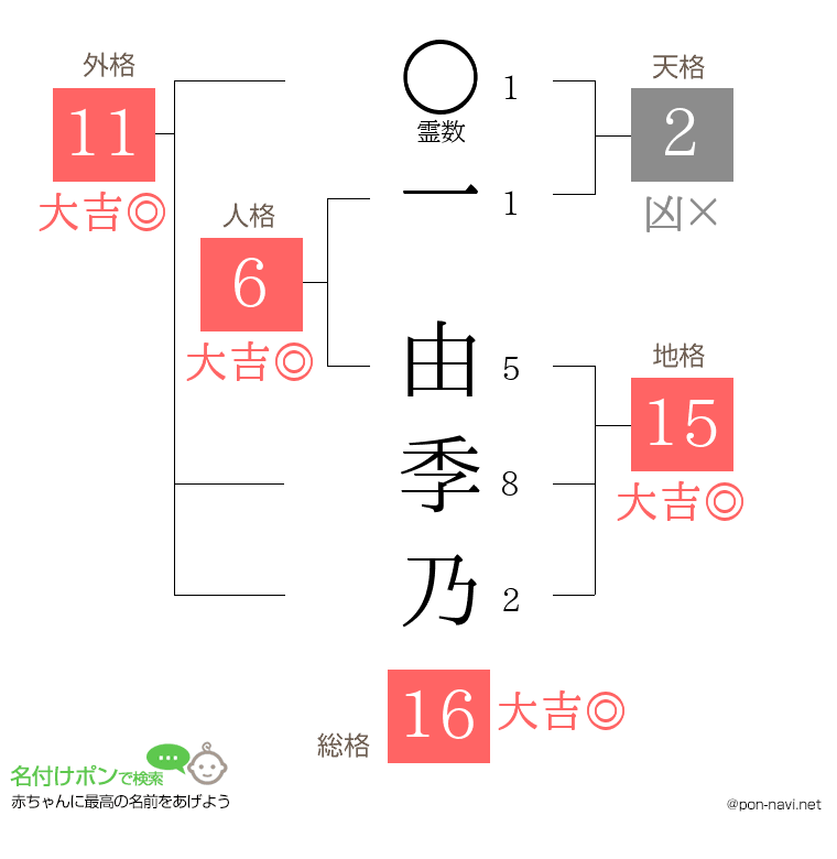 一 由季乃さんの姓名判断結果