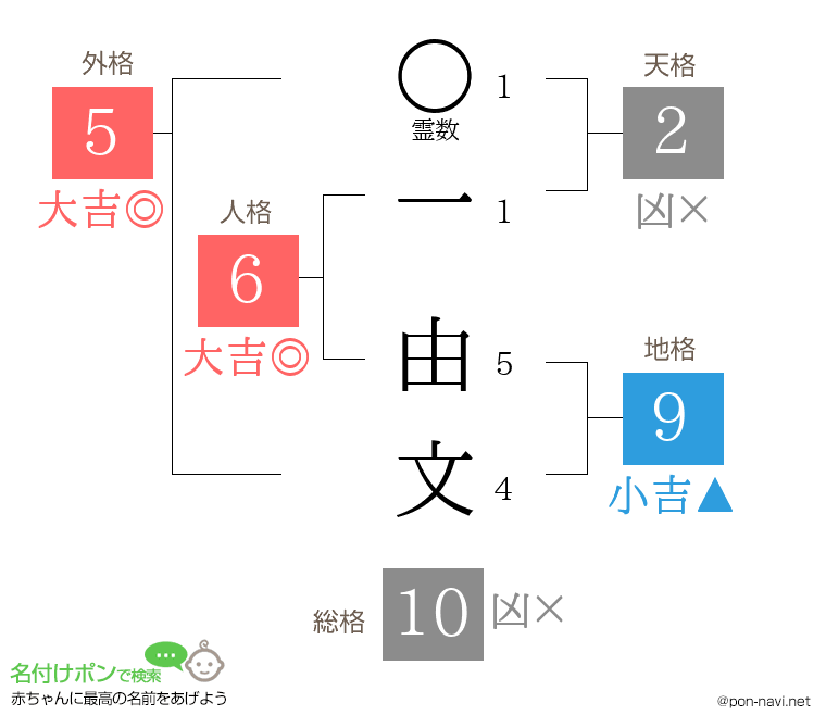 一 由文さんの姓名判断結果