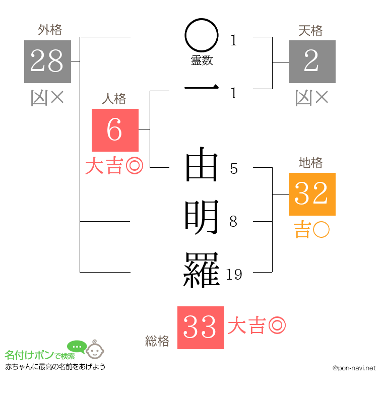 一 由明羅さんの姓名判断結果