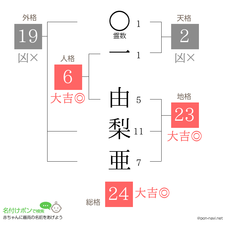 一 由梨亜さんの姓名判断結果