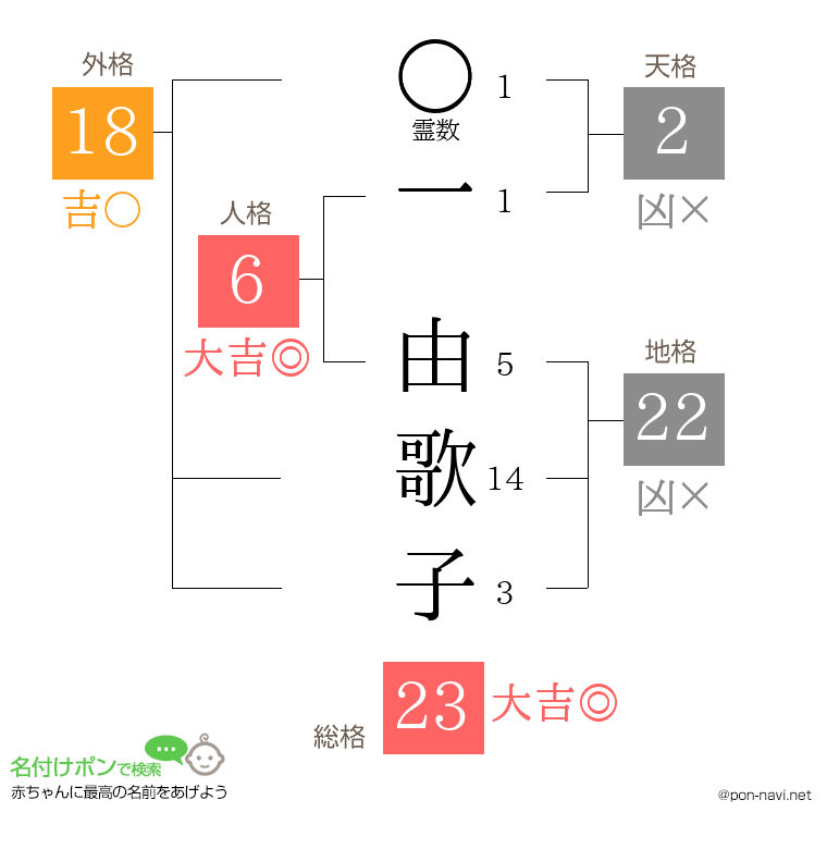 一 由歌子さんの姓名判断結果