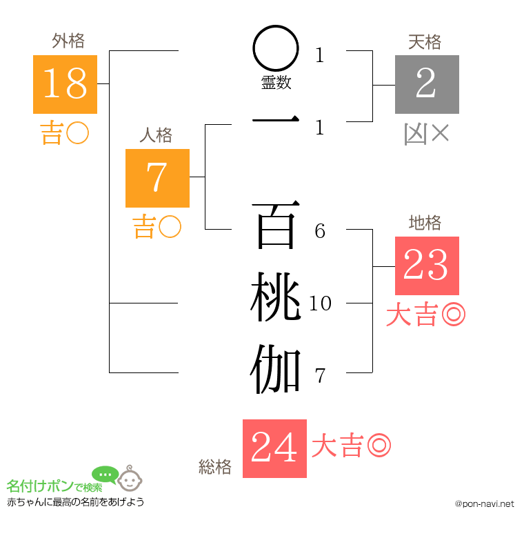 一 百桃伽さんの姓名判断結果