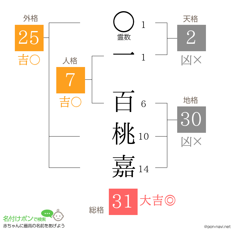 一 百桃嘉さんの姓名判断結果