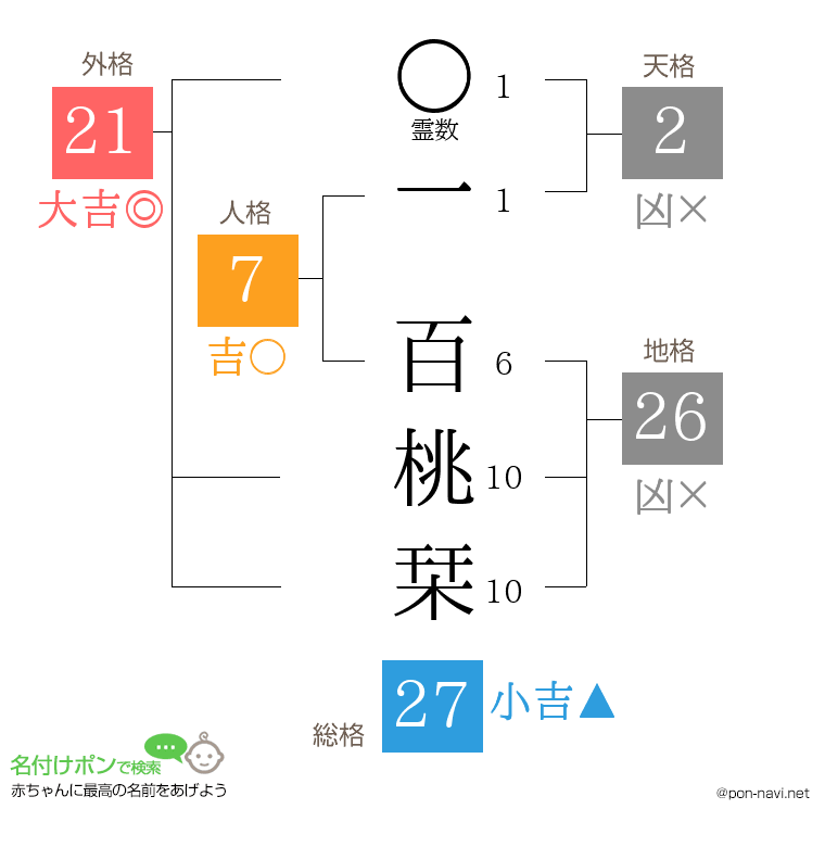 一 百桃栞さんの姓名判断結果