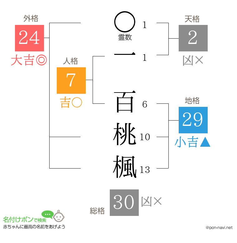 一 百桃楓さんの姓名判断結果