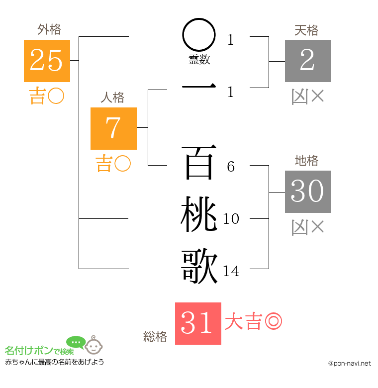 一 百桃歌さんの姓名判断結果