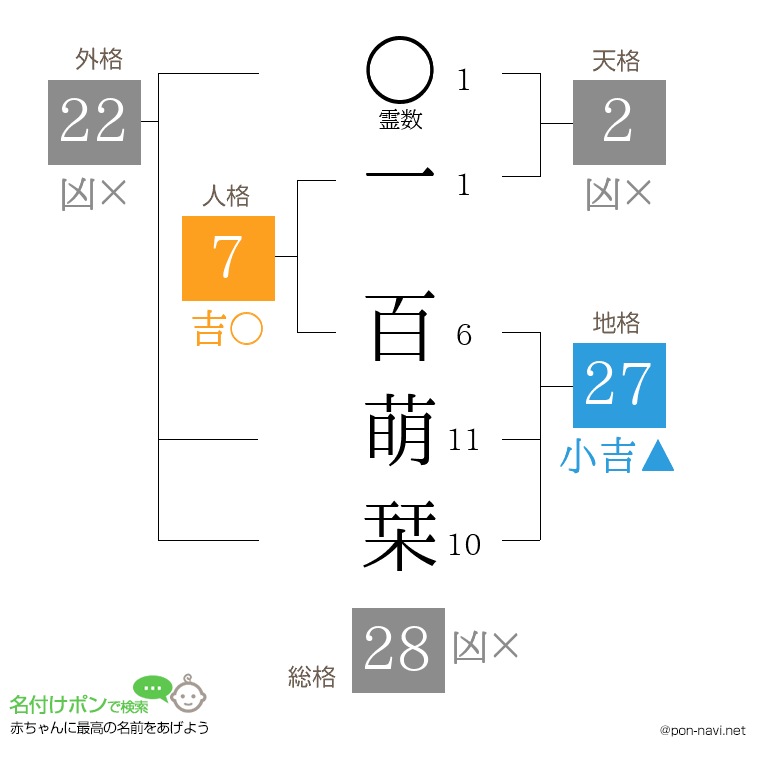 一 百萌栞さんの姓名判断結果