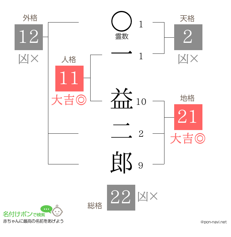 一 益二郎さんの姓名判断結果