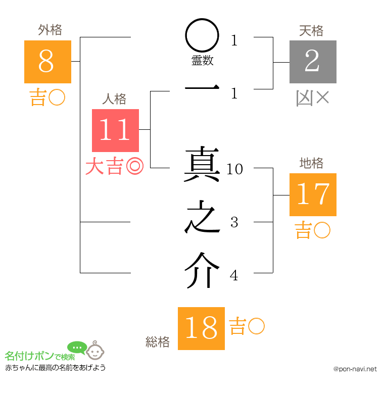 一 真之介さんの姓名判断結果