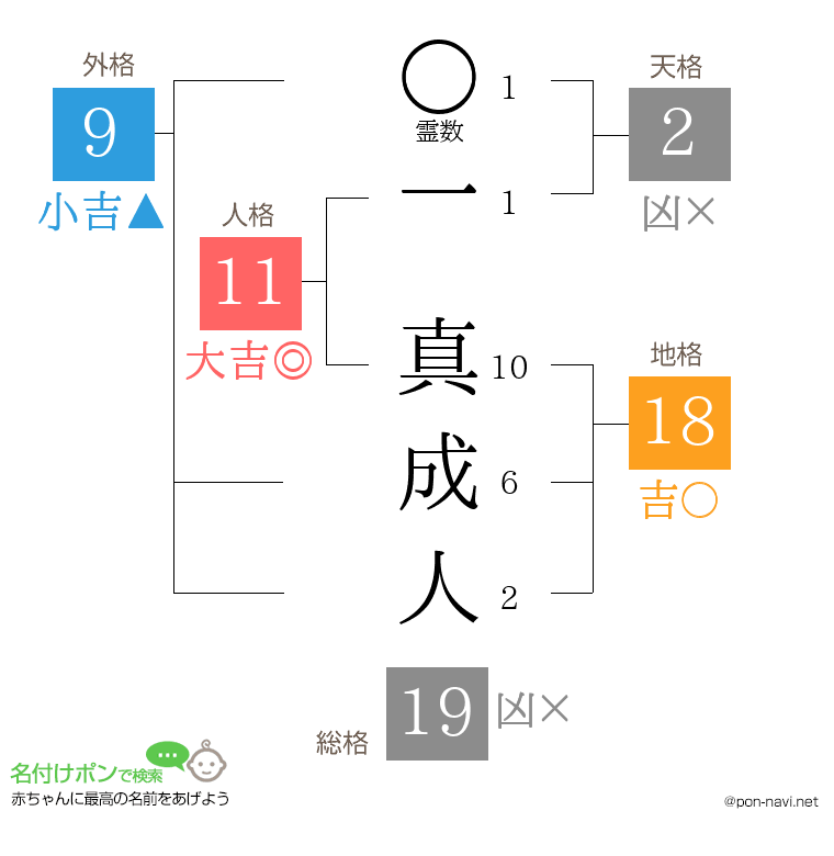 一 真成人さんの姓名判断結果