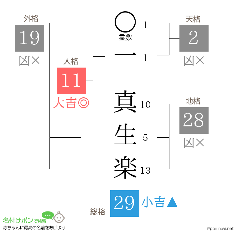 一 真生楽さんの姓名判断結果