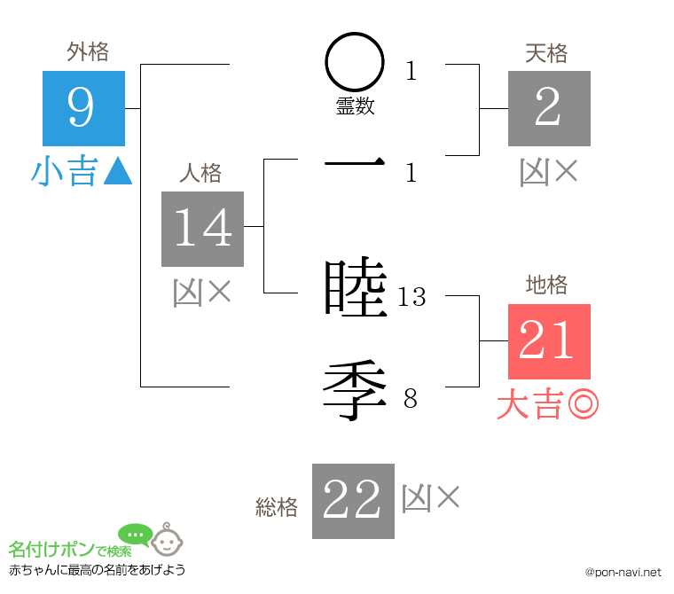 一 睦季さんの姓名判断結果