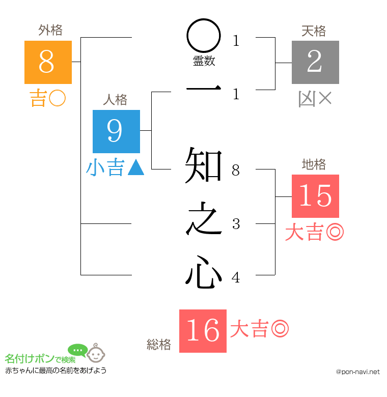 一 知之心さんの姓名判断結果