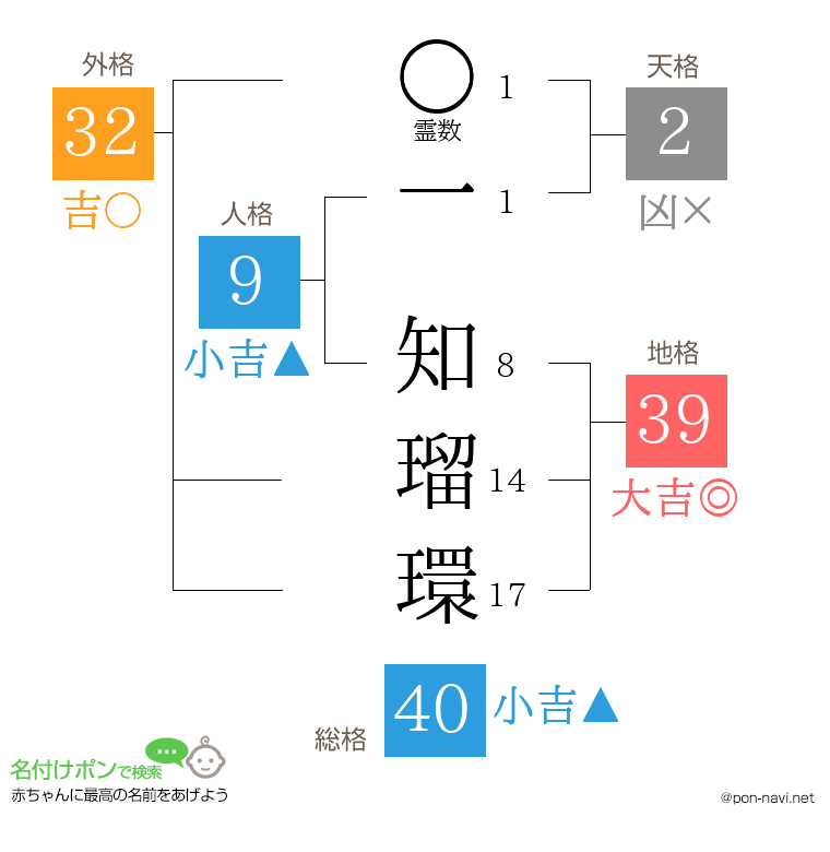 一 知瑠環さんの姓名判断結果