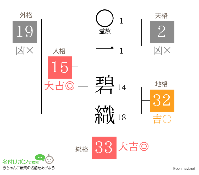 一 碧織さんの姓名判断結果
