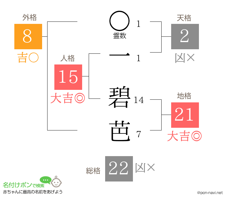 一 碧芭さんの姓名判断結果