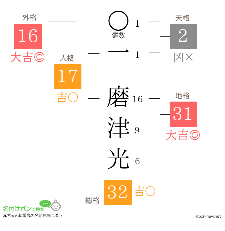 一 磨津光さんの姓名判断結果