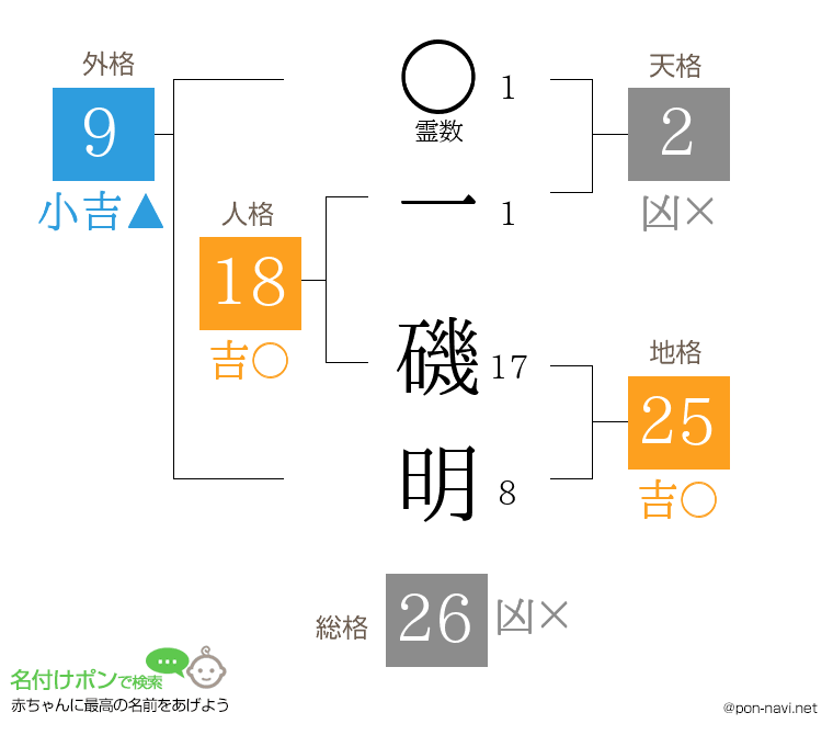 一 磯明さんの姓名判断結果