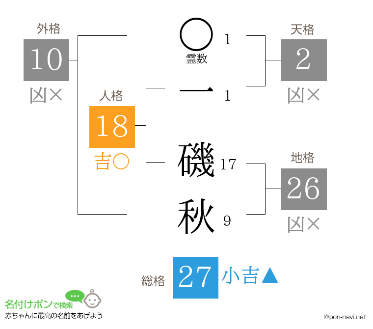 一 磯秋さんの姓名判断結果
