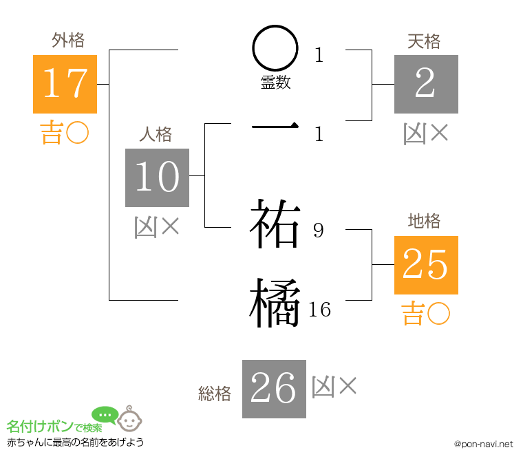 一 祐橘さんの姓名判断結果