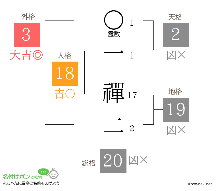 一 禪二さんの姓名判断結果