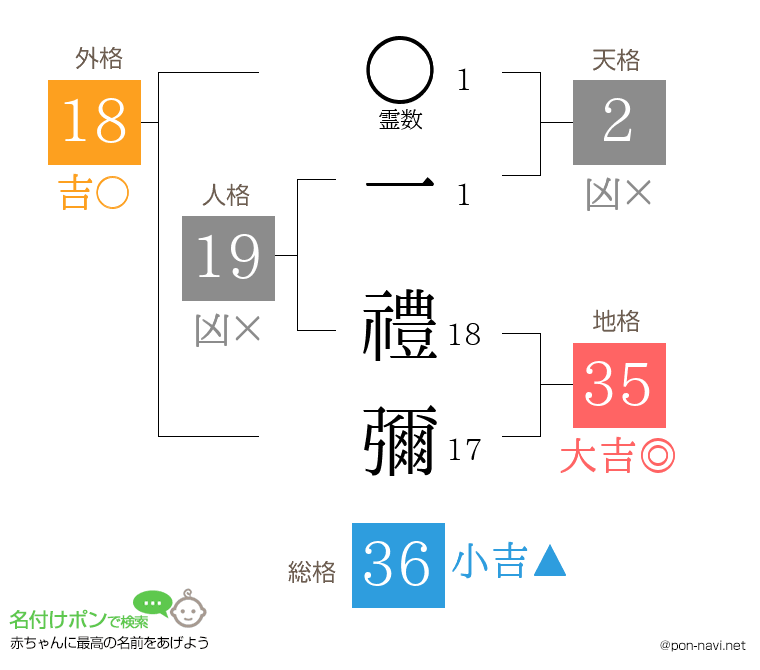 一 禮彌さんの姓名判断結果