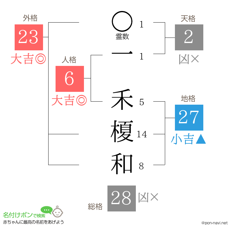 一 禾榎和さんの姓名判断結果