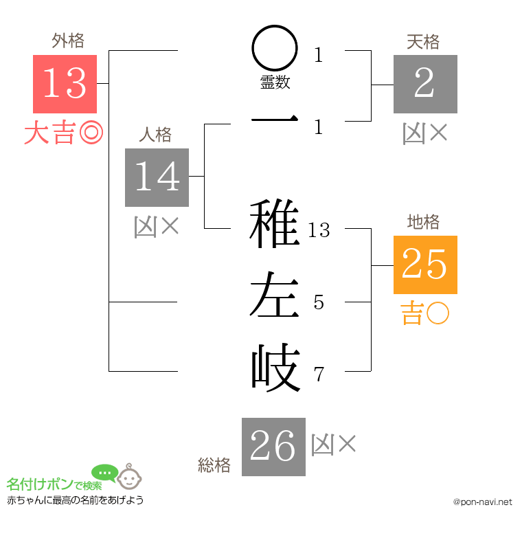 一 稚左岐さんの姓名判断結果