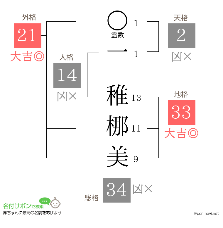 一 稚梛美さんの姓名判断結果