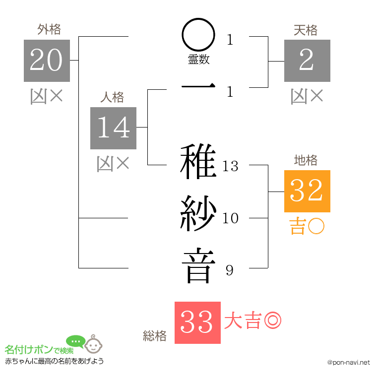 一 稚紗音さんの姓名判断結果