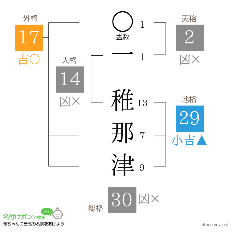 一 稚那津さんの姓名判断結果