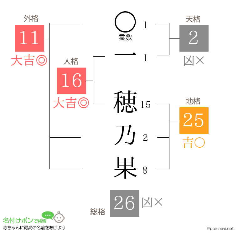 一 穂乃果さんの姓名判断結果