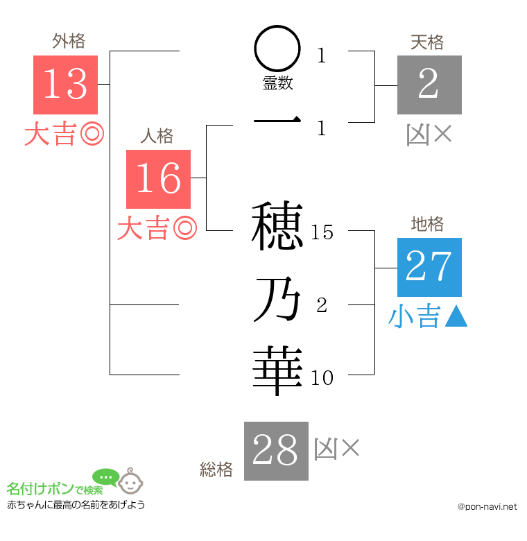 一 穂乃華さんの姓名判断結果