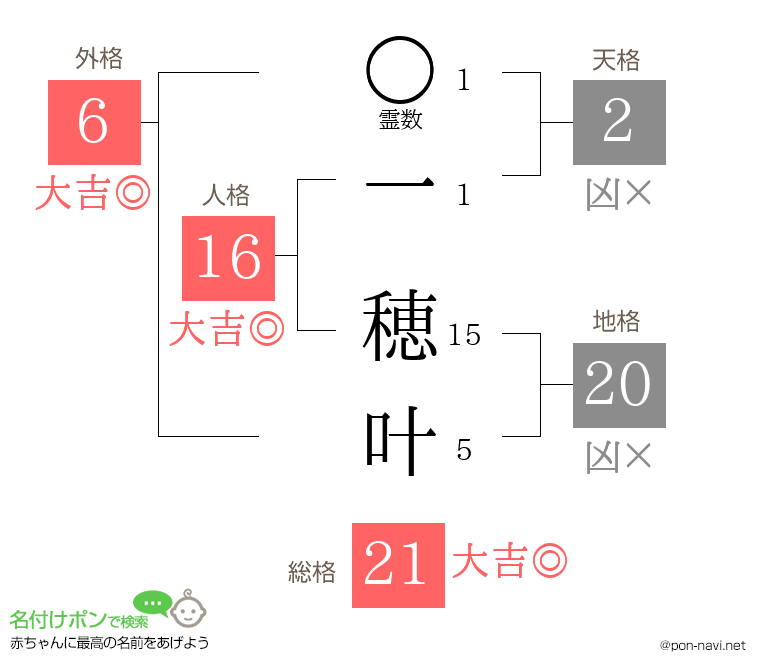 一 穂叶さんの姓名判断結果