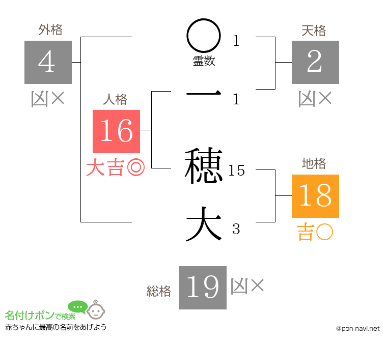 一 穂大さんの姓名判断結果